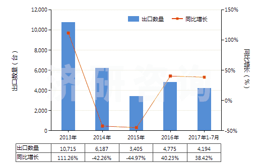 2013-2017年7月中國真空模塑及其他熱成型機器(HS84774090)出口量及增速統(tǒng)計